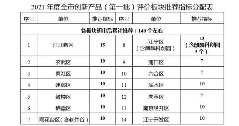 南京市創(chuàng)新產品