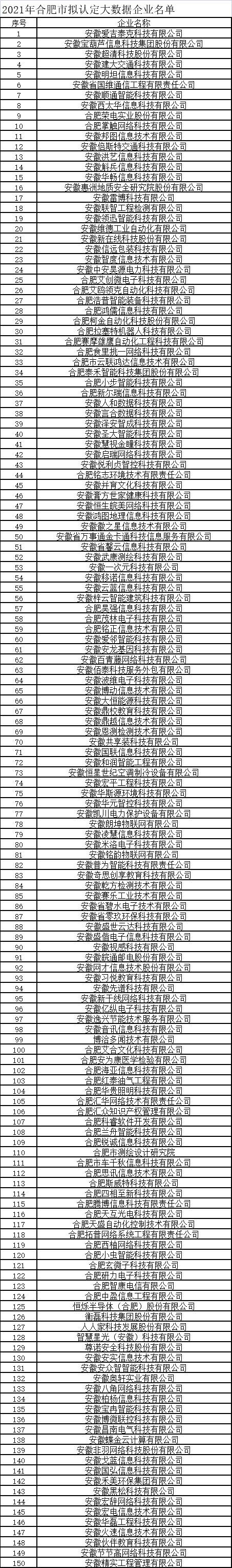 合肥市大數(shù)據(jù)企業(yè)公示名單