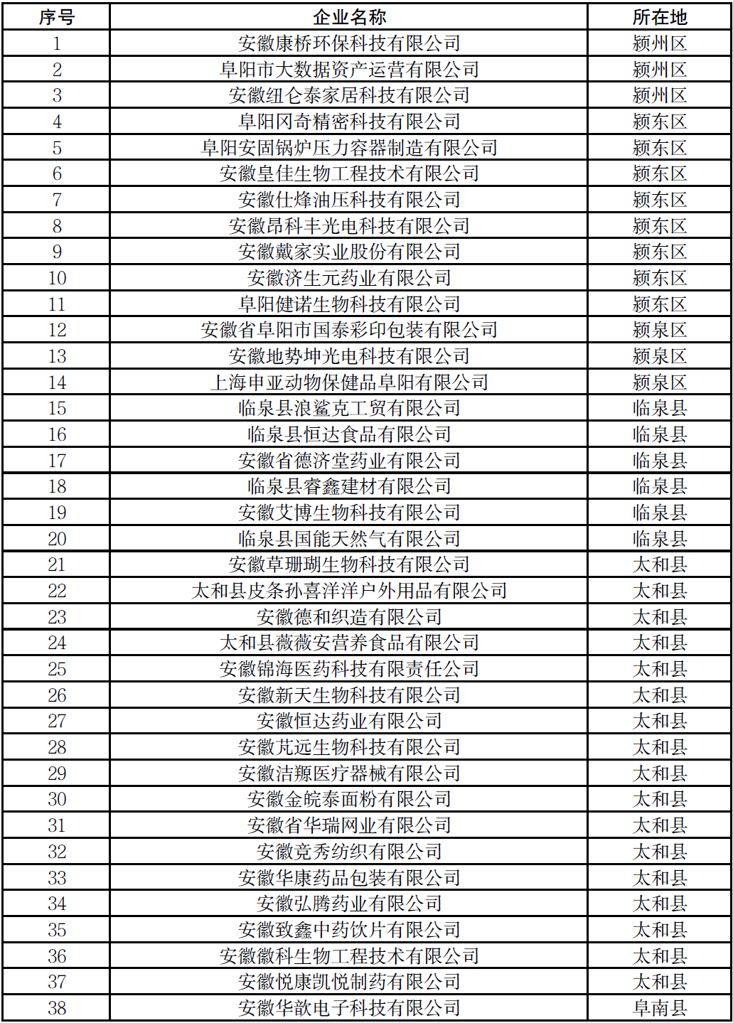 阜陽市創新型中小企業名單
